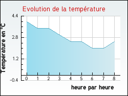 Evolution de la temprature de la ville de L'Alpe-d'Huez